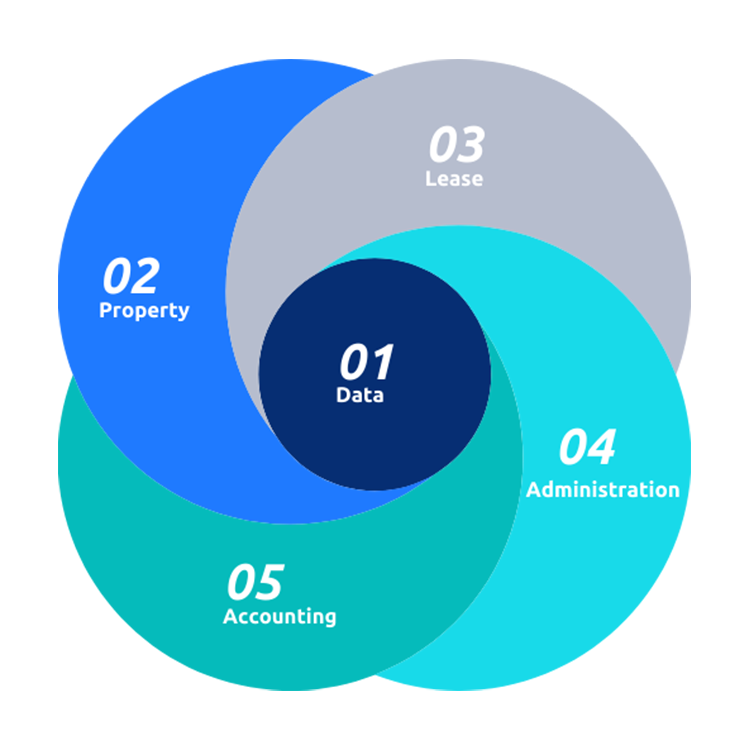 Property Management Software schematic diagram that explains how it helps in offering prime Property Management for commercial property management.